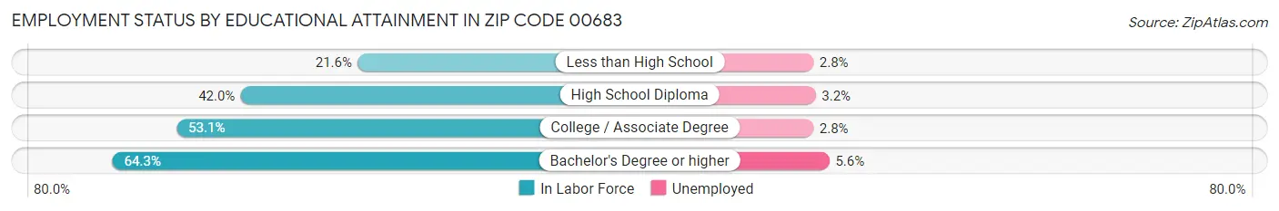 Employment Status by Educational Attainment in Zip Code 00683