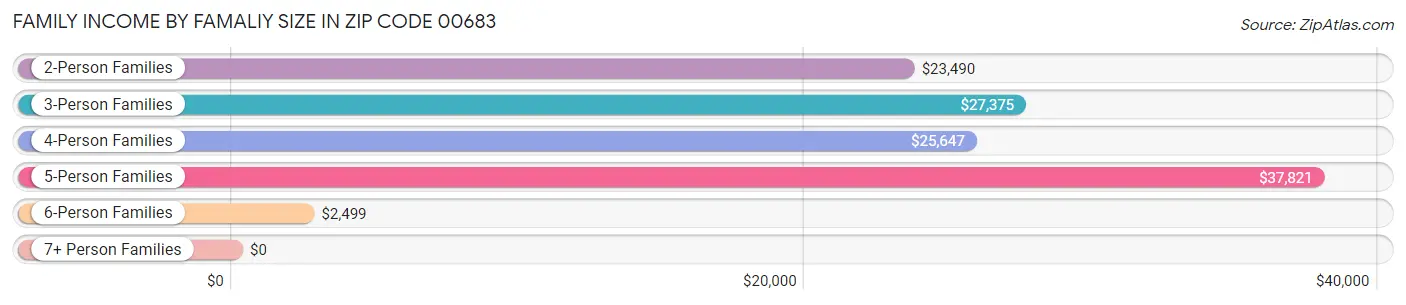 Family Income by Famaliy Size in Zip Code 00683