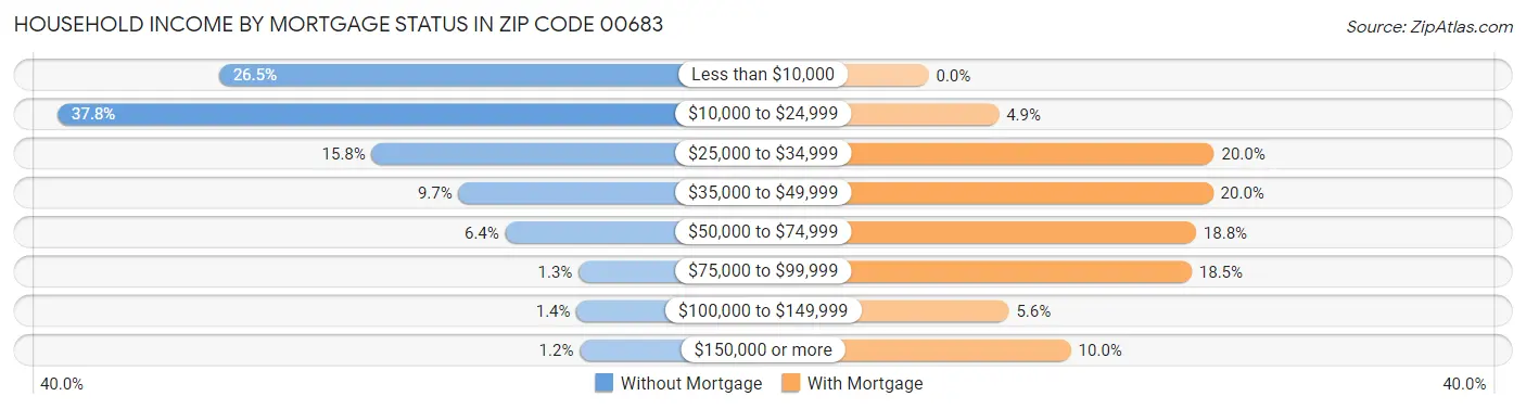 Household Income by Mortgage Status in Zip Code 00683