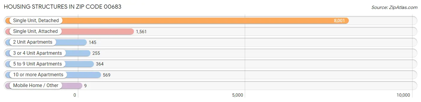 Housing Structures in Zip Code 00683