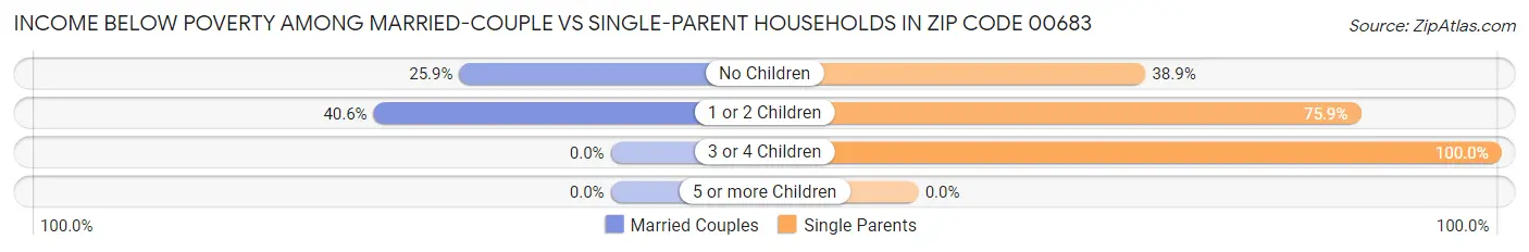 Income Below Poverty Among Married-Couple vs Single-Parent Households in Zip Code 00683