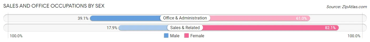 Sales and Office Occupations by Sex in Zip Code 00683