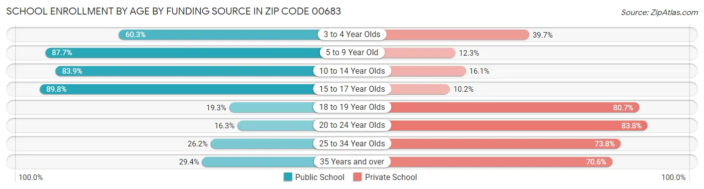 School Enrollment by Age by Funding Source in Zip Code 00683
