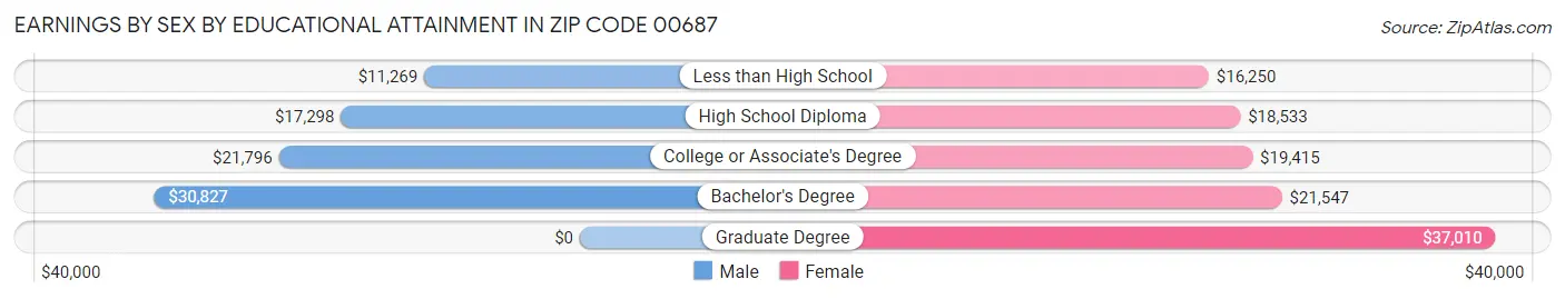 Earnings by Sex by Educational Attainment in Zip Code 00687