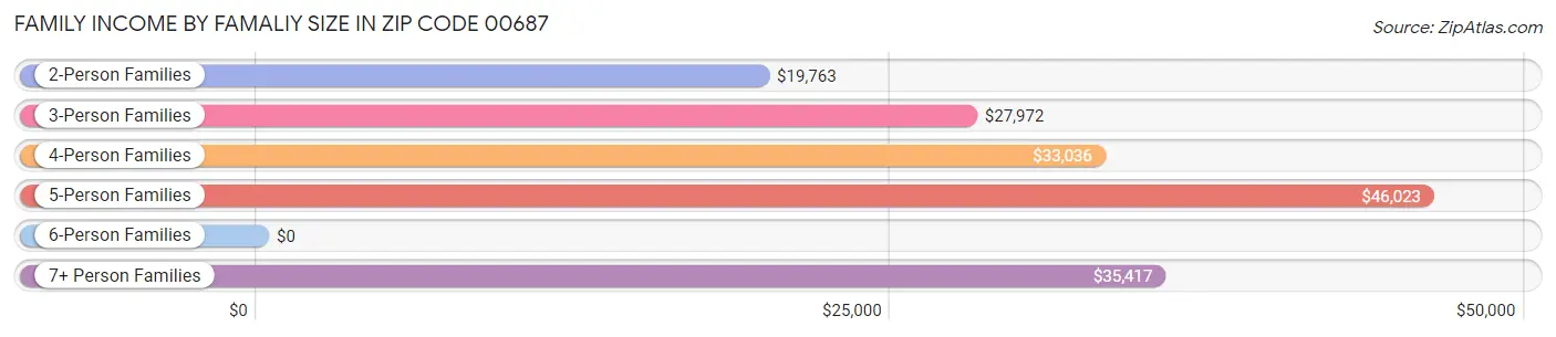 Family Income by Famaliy Size in Zip Code 00687