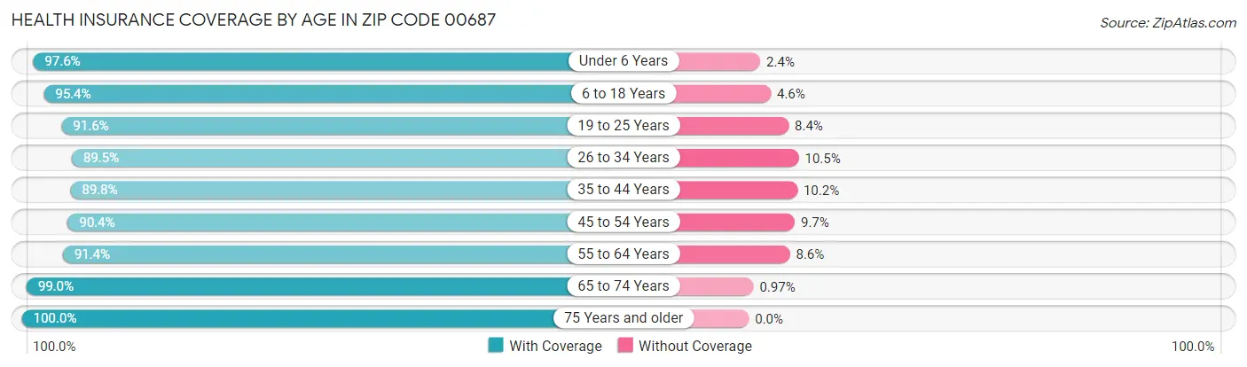 Health Insurance Coverage by Age in Zip Code 00687