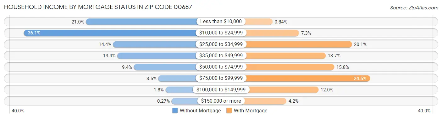 Household Income by Mortgage Status in Zip Code 00687