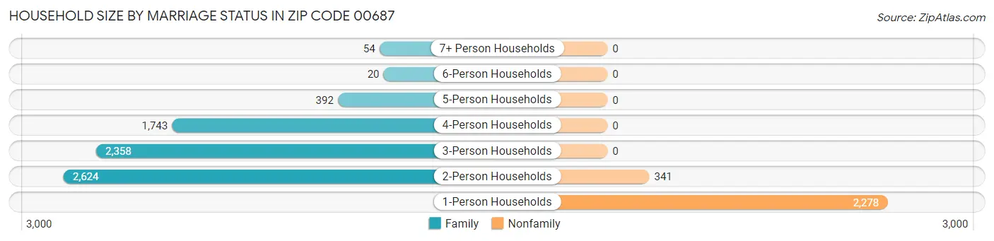Household Size by Marriage Status in Zip Code 00687