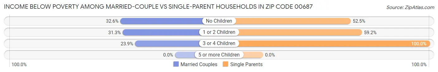 Income Below Poverty Among Married-Couple vs Single-Parent Households in Zip Code 00687