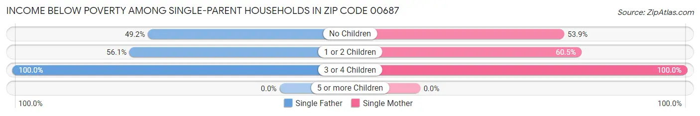 Income Below Poverty Among Single-Parent Households in Zip Code 00687