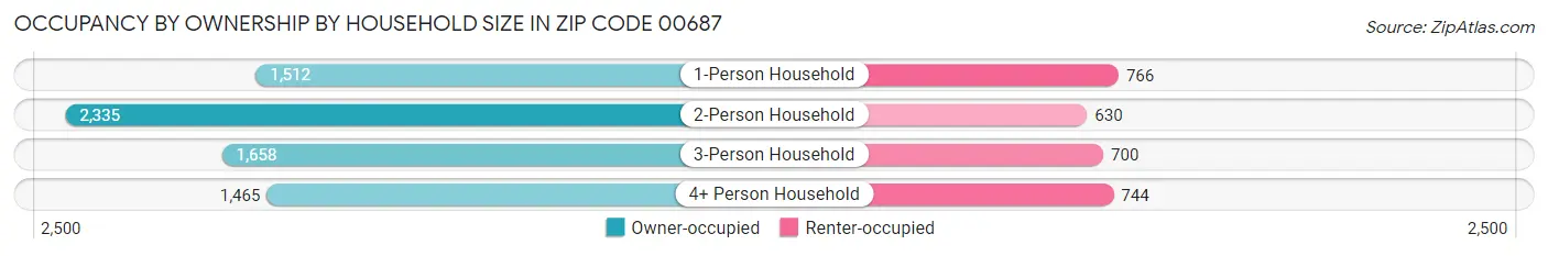Occupancy by Ownership by Household Size in Zip Code 00687