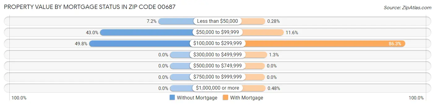 Property Value by Mortgage Status in Zip Code 00687