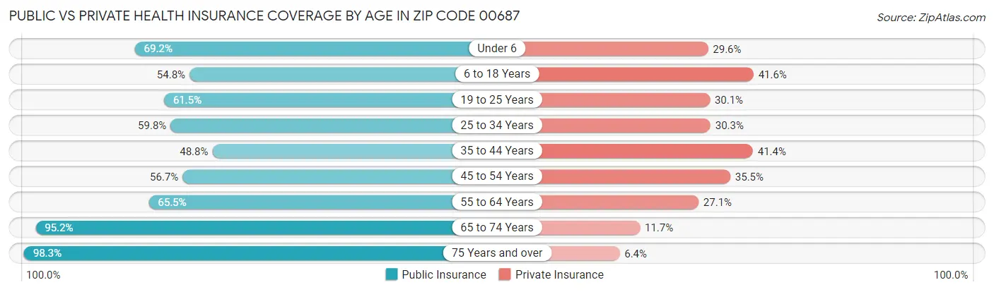 Public vs Private Health Insurance Coverage by Age in Zip Code 00687
