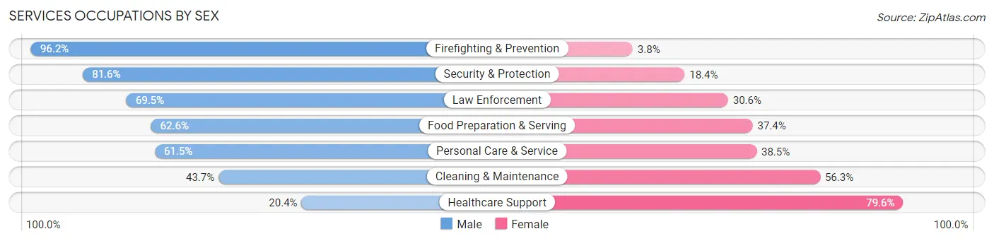 Services Occupations by Sex in Zip Code 00687