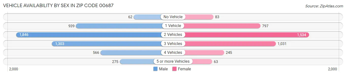 Vehicle Availability by Sex in Zip Code 00687