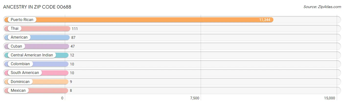 Ancestry in Zip Code 00688