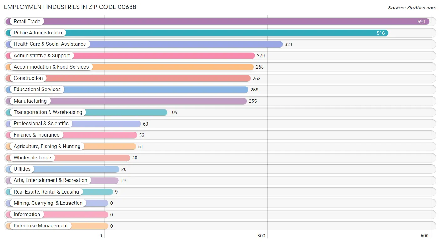 Employment Industries in Zip Code 00688