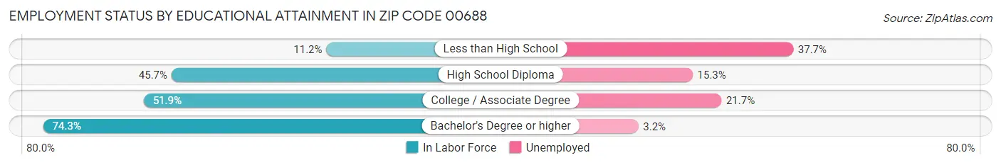 Employment Status by Educational Attainment in Zip Code 00688