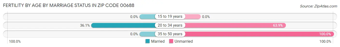 Female Fertility by Age by Marriage Status in Zip Code 00688