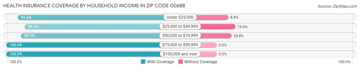 Health Insurance Coverage by Household Income in Zip Code 00688