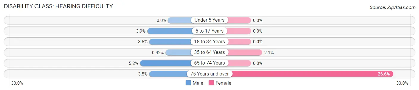 Disability in Zip Code 00688: <span>Hearing Difficulty</span>