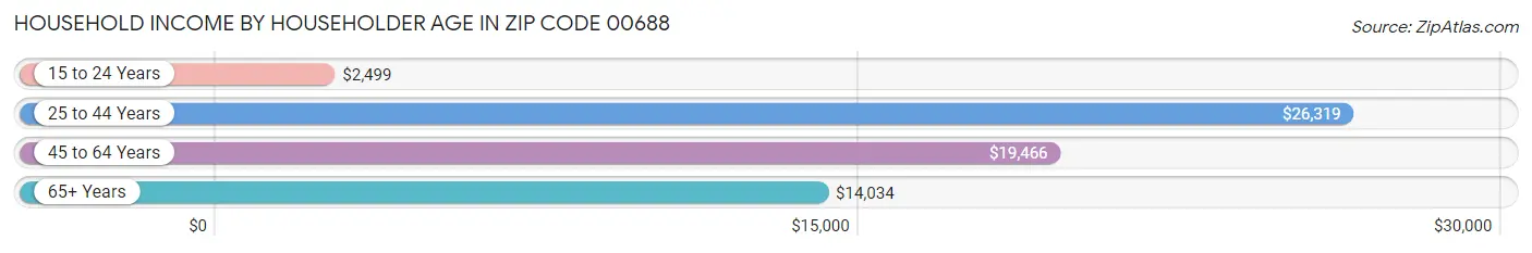 Household Income by Householder Age in Zip Code 00688