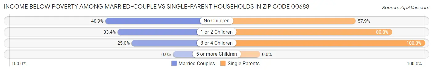 Income Below Poverty Among Married-Couple vs Single-Parent Households in Zip Code 00688