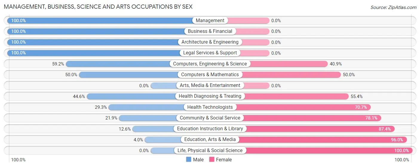 Management, Business, Science and Arts Occupations by Sex in Zip Code 00688