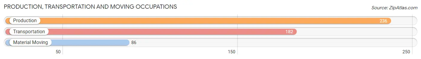 Production, Transportation and Moving Occupations in Zip Code 00688