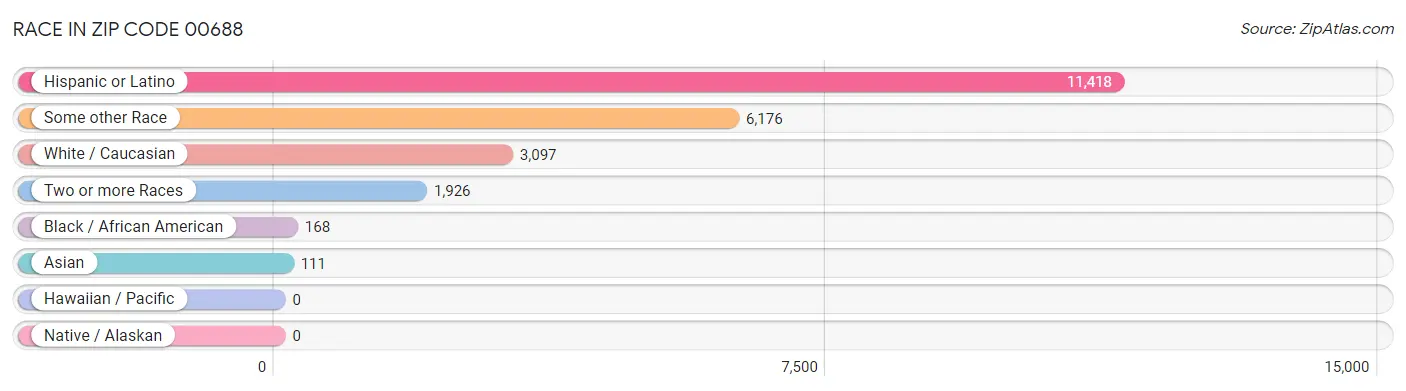 Race in Zip Code 00688