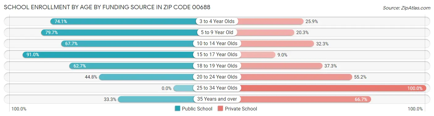 School Enrollment by Age by Funding Source in Zip Code 00688
