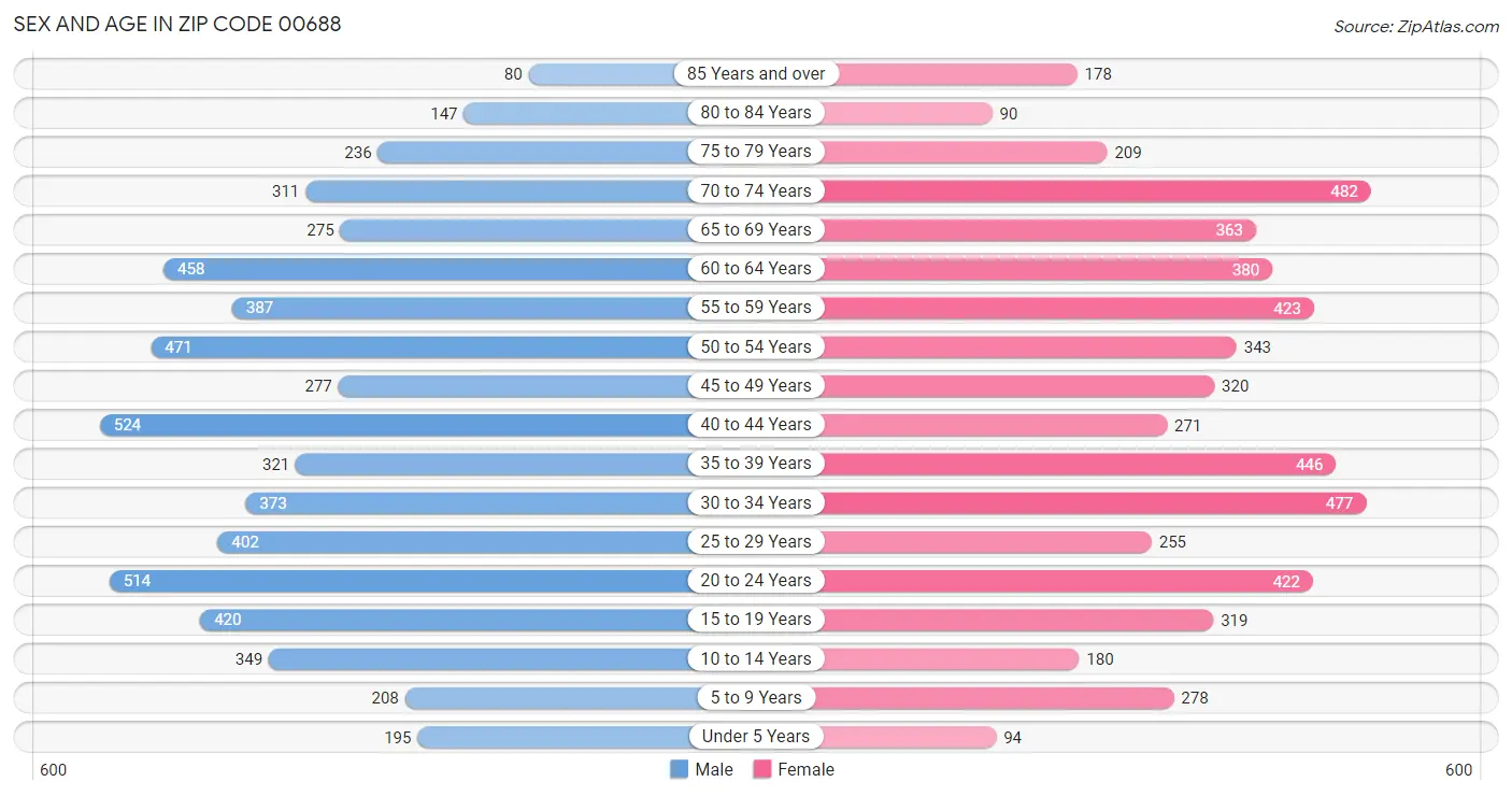 Sex and Age in Zip Code 00688