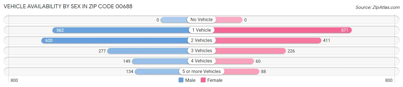 Vehicle Availability by Sex in Zip Code 00688