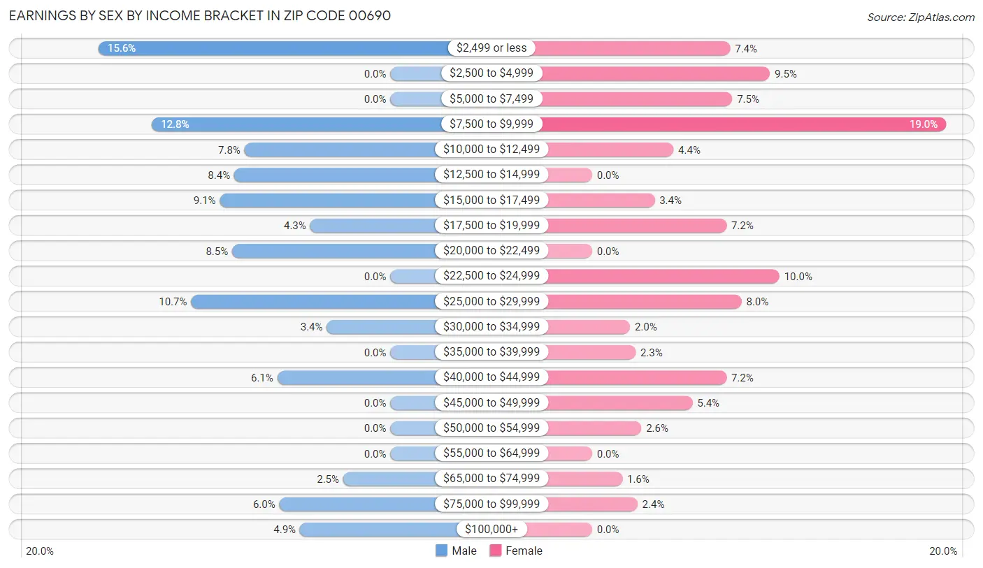 Earnings by Sex by Income Bracket in Zip Code 00690