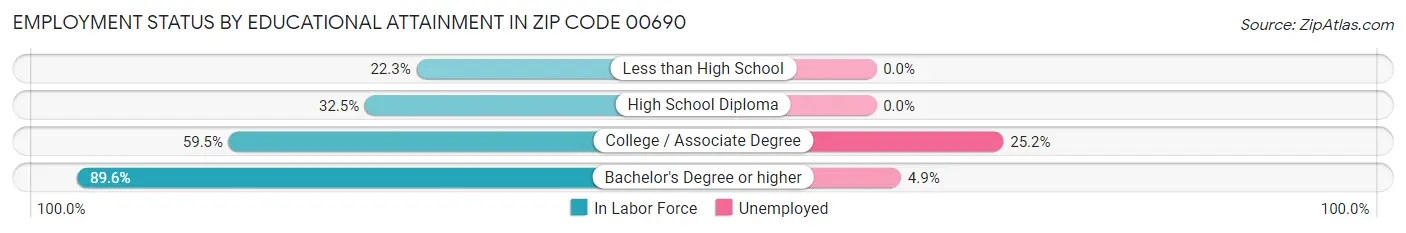 Employment Status by Educational Attainment in Zip Code 00690