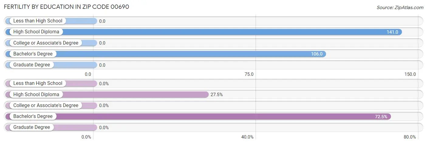 Female Fertility by Education Attainment in Zip Code 00690