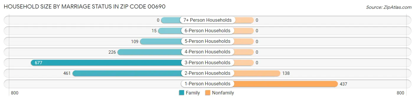 Household Size by Marriage Status in Zip Code 00690