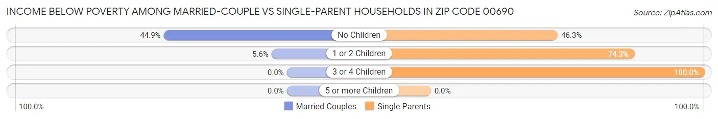 Income Below Poverty Among Married-Couple vs Single-Parent Households in Zip Code 00690