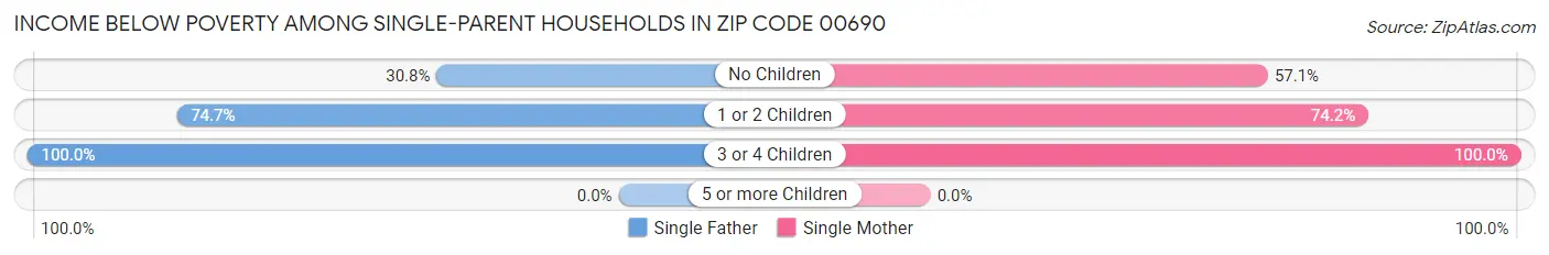Income Below Poverty Among Single-Parent Households in Zip Code 00690