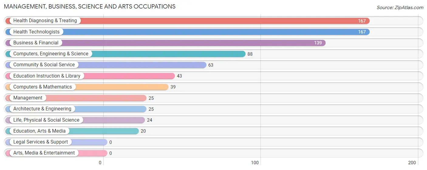 Management, Business, Science and Arts Occupations in Zip Code 00690