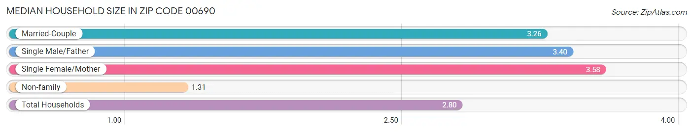 Median Household Size in Zip Code 00690