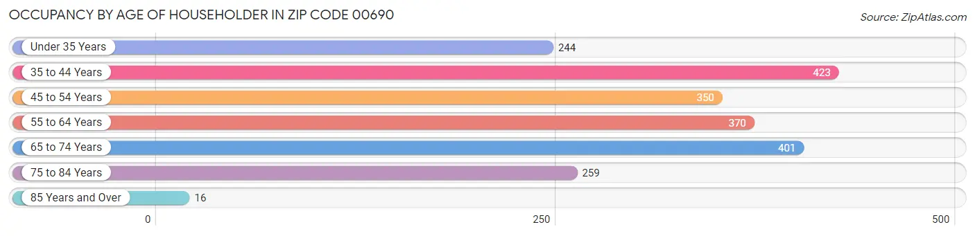 Occupancy by Age of Householder in Zip Code 00690