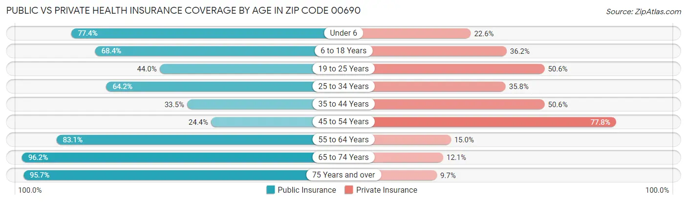 Public vs Private Health Insurance Coverage by Age in Zip Code 00690