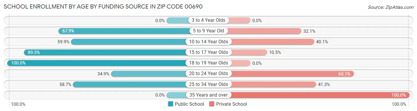 School Enrollment by Age by Funding Source in Zip Code 00690