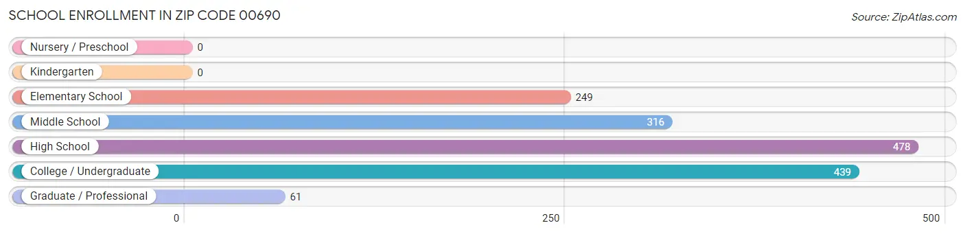 School Enrollment in Zip Code 00690