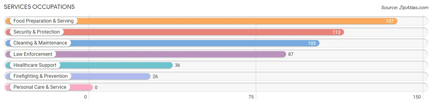 Services Occupations in Zip Code 00690