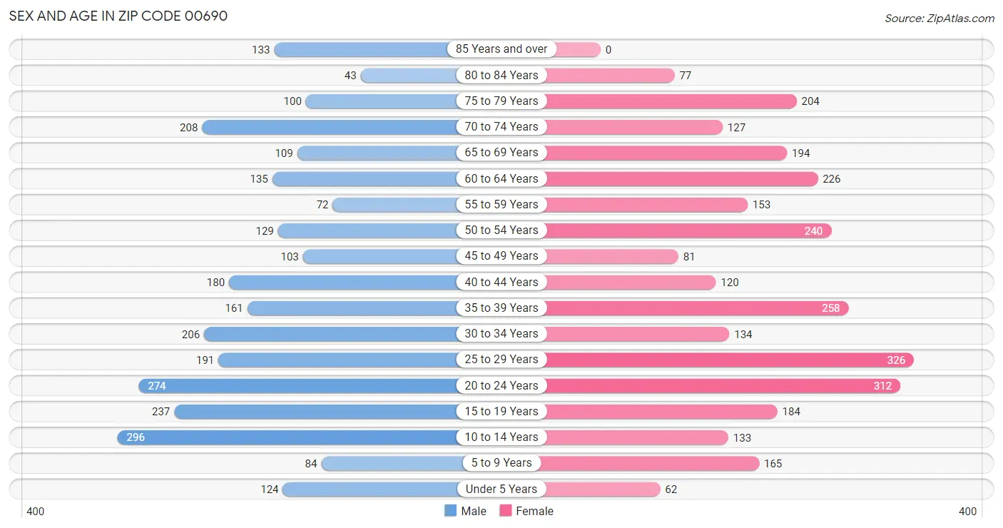 Sex and Age in Zip Code 00690