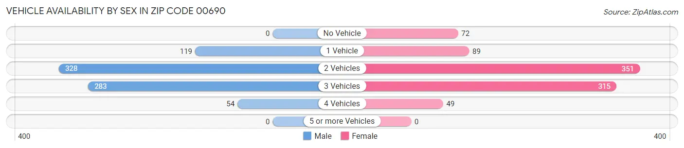 Vehicle Availability by Sex in Zip Code 00690
