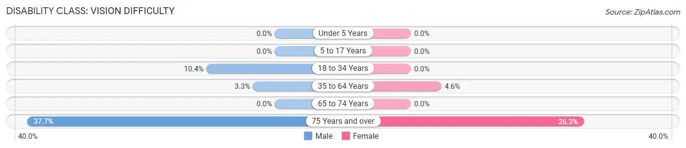 Disability in Zip Code 00690: <span>Vision Difficulty</span>