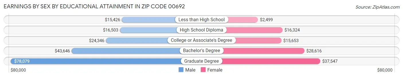 Earnings by Sex by Educational Attainment in Zip Code 00692